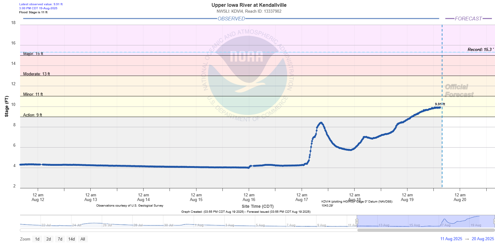 Hydrograph